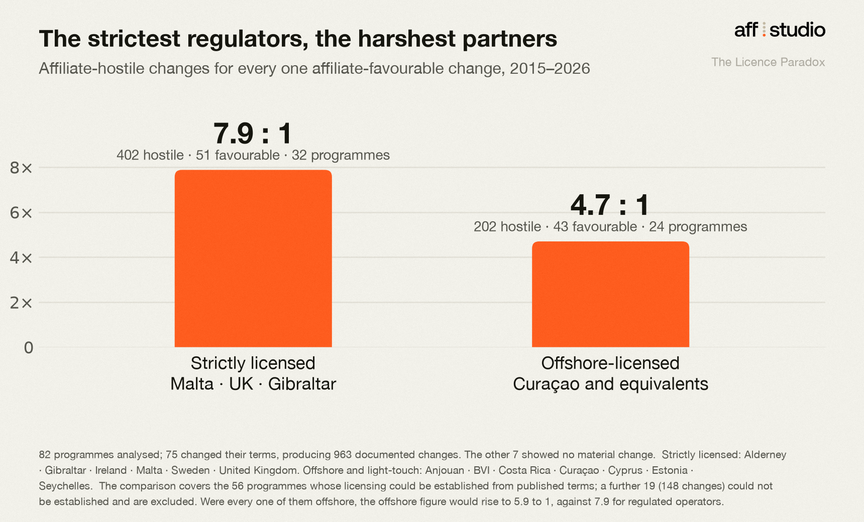 Figure 1. The strictest regulators, the harshest partners