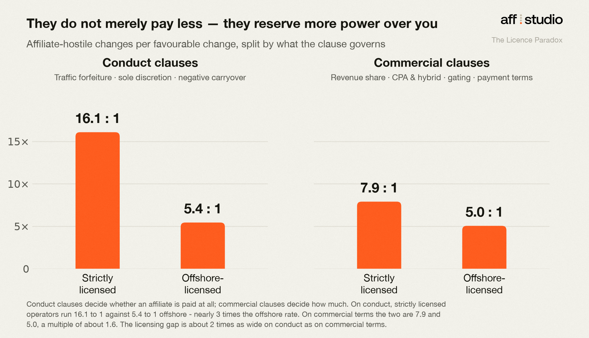 Figure 2. They do not merely pay less, they reserve more power