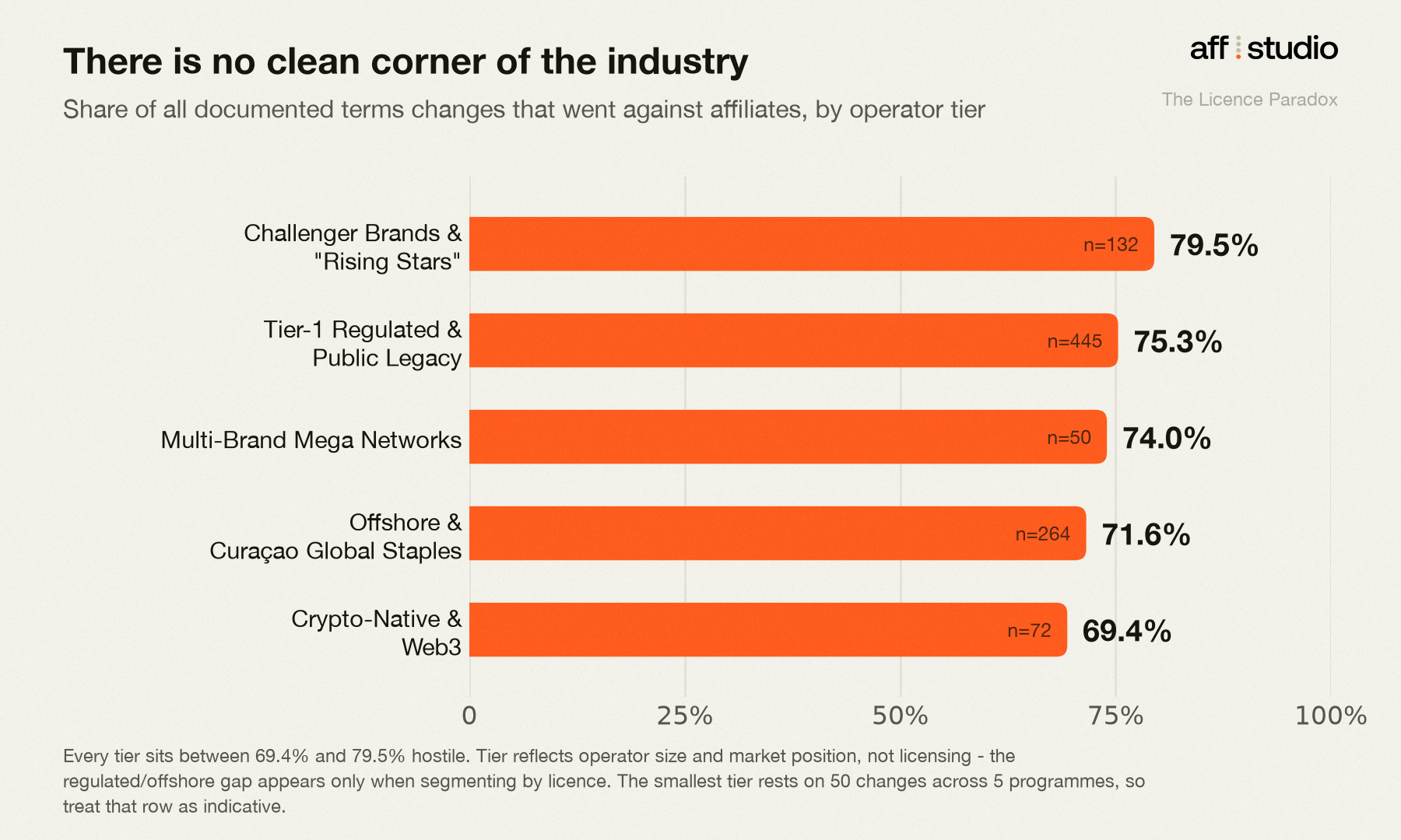 Figure 3. There is no clean corner of the industry