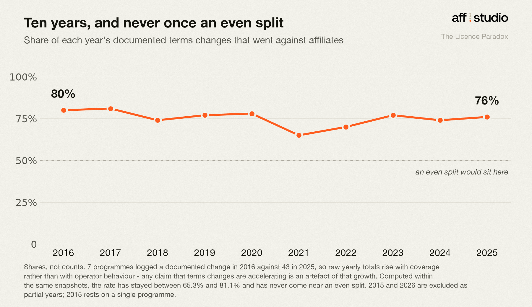 Figure 4. Ten years, and not one better year