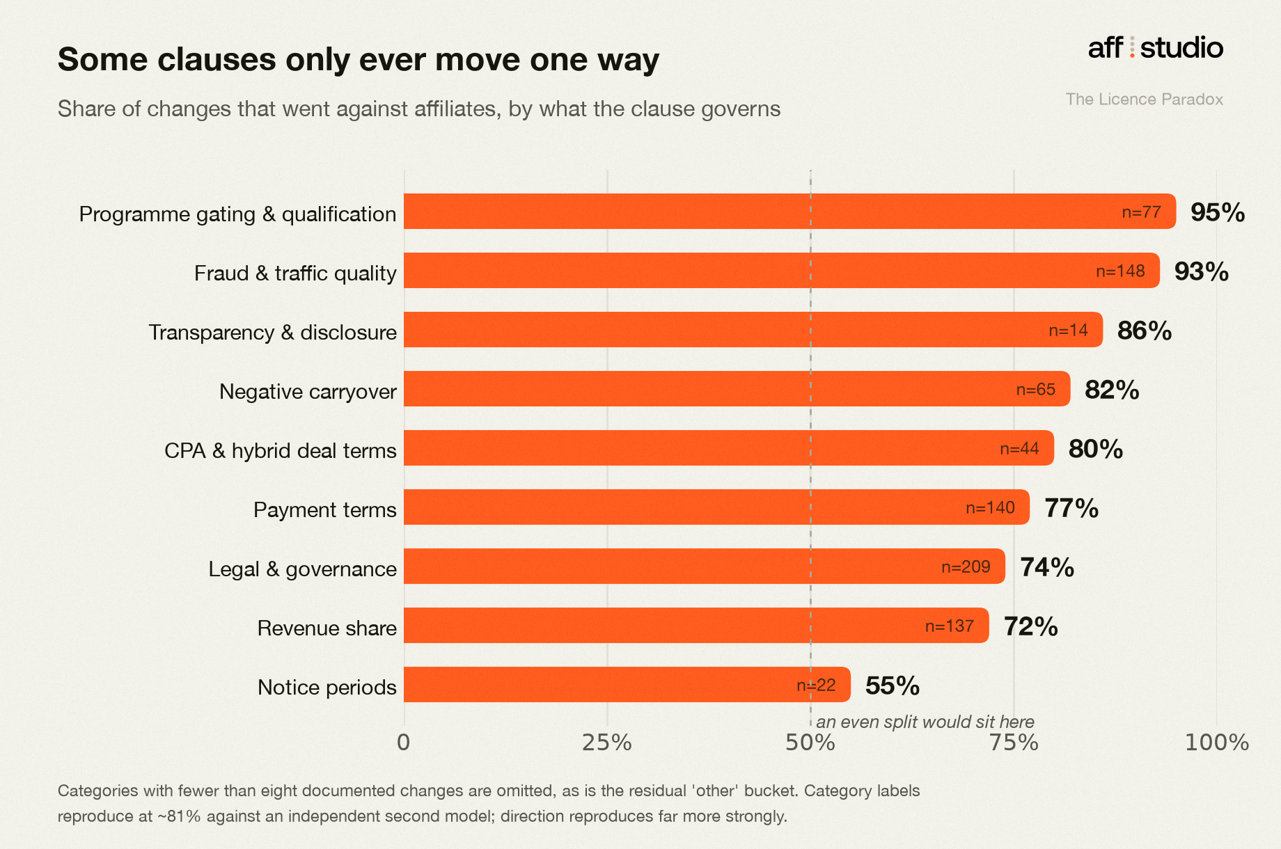 Figure 5. Some clauses only ever move one way