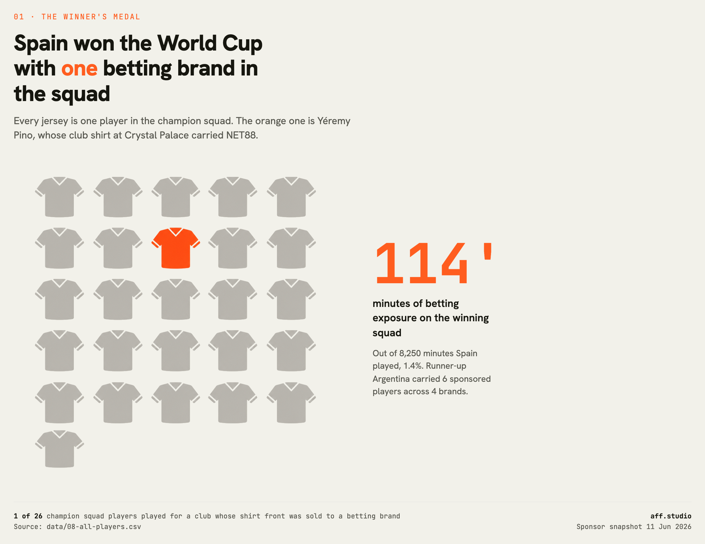 Every jersey is one player in the champion squad. 1 of 26 played for a club whose shirt front was sold to a gambling brand.