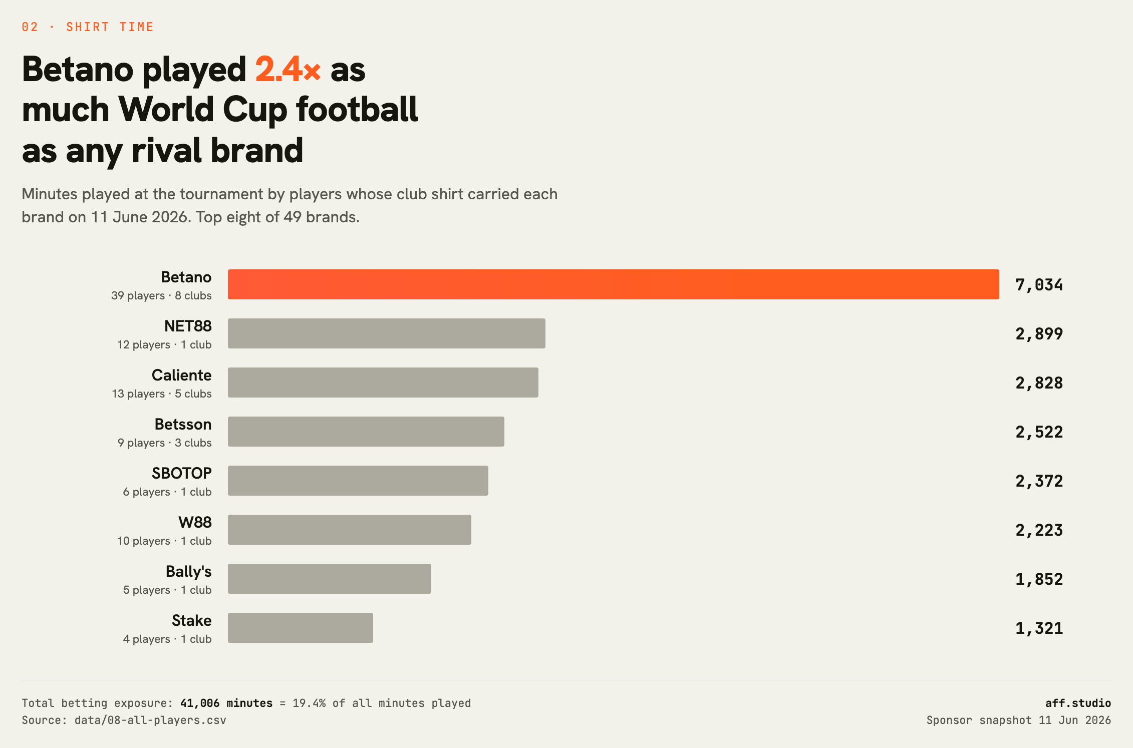 Minutes played by brand. Betano's 7,034 is 2.4x the next largest.