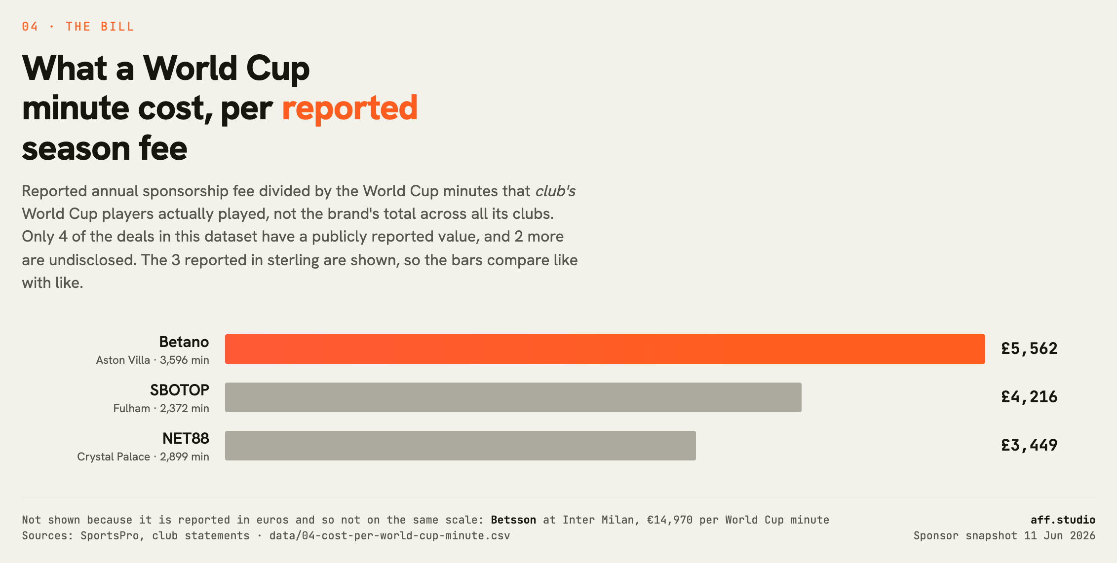 Cost per World Cup minute for the 3 deals reported in sterling. Betsson at Inter Milan is reported in euros and is noted separately rather than drawn on the same scale.