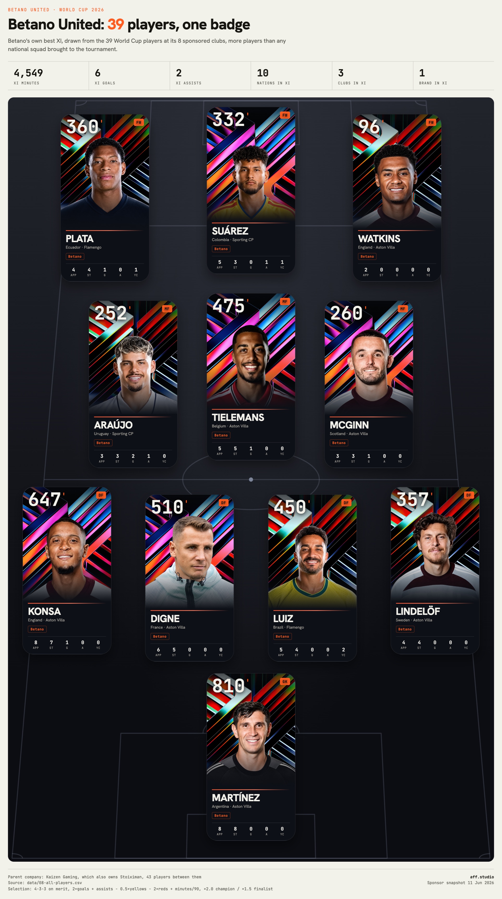 Betano United, the best XI from Betano's 39 World Cup players.
