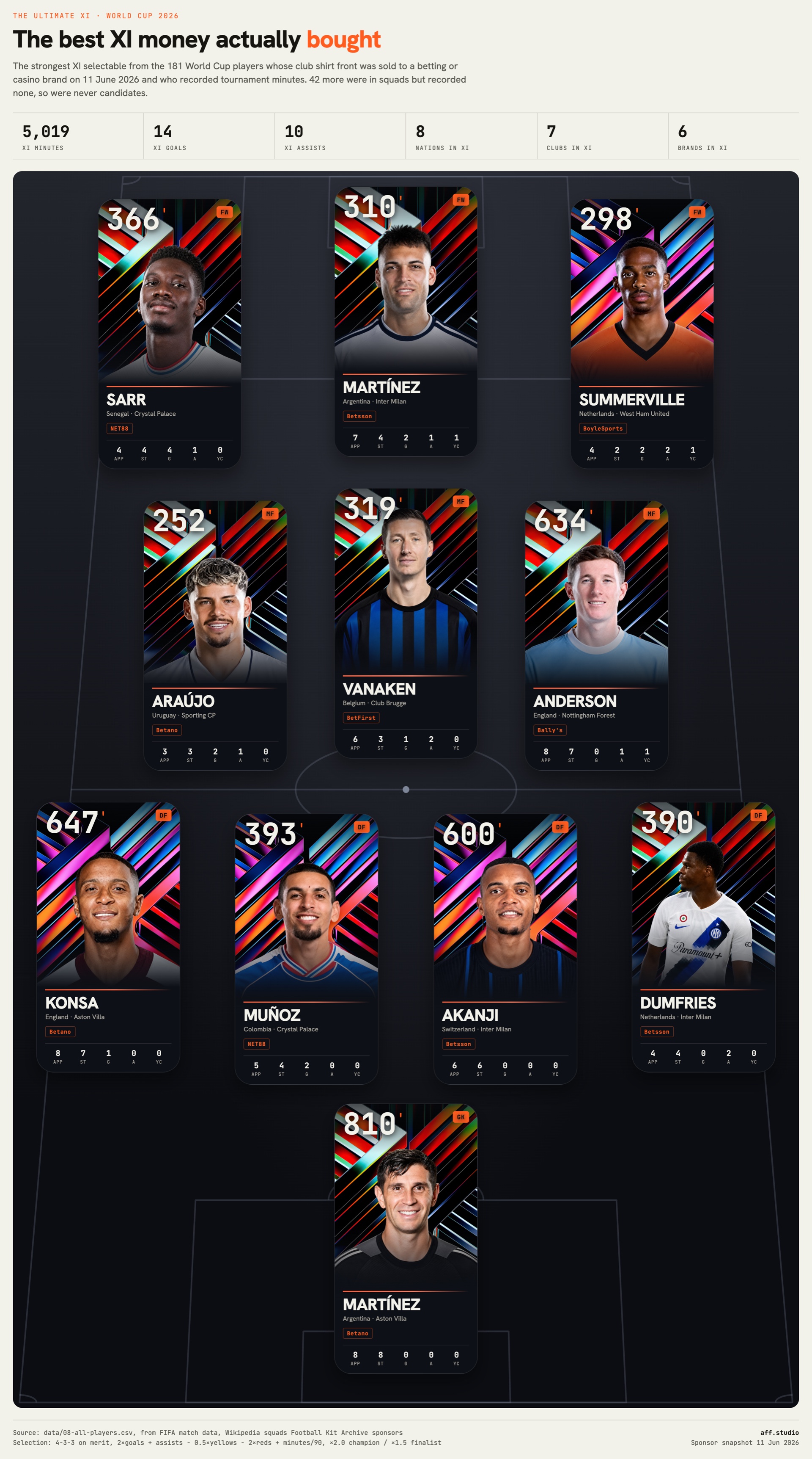The Ultimate XI, the strongest side selectable from the 181 betting sponsored players who recorded minutes at World Cup 2026.
